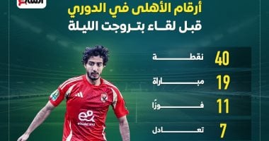 أرقام الأهلى فى الدورى قبل لقاء بتروجت الليلة.. إنفو جراف – سبق 24