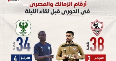 أرقام الزمالك والمصرى فى الدورى قبل لقاء الليلة.. إنفو جراف – سبق 24