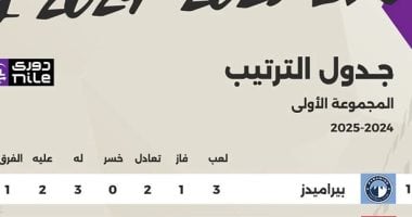 جدول ترتيب الدوري المصري بنهاية الجولة الثالثة من مرحلة الحسم.. إنفوجراف – سبق 24
