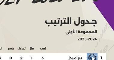 جدول ترتيب الدوري قبل مباراتي الأهلي والحرس وبيراميدز وفاركو.. إنفوجراف – سبق 24