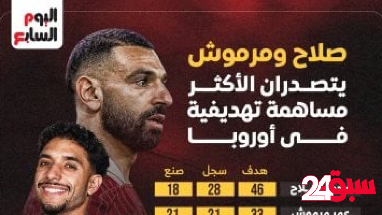 صلاح ومرموش أكثر مساهمة تهديفية فى أوروبا .. إنفوجراف – سبق 24