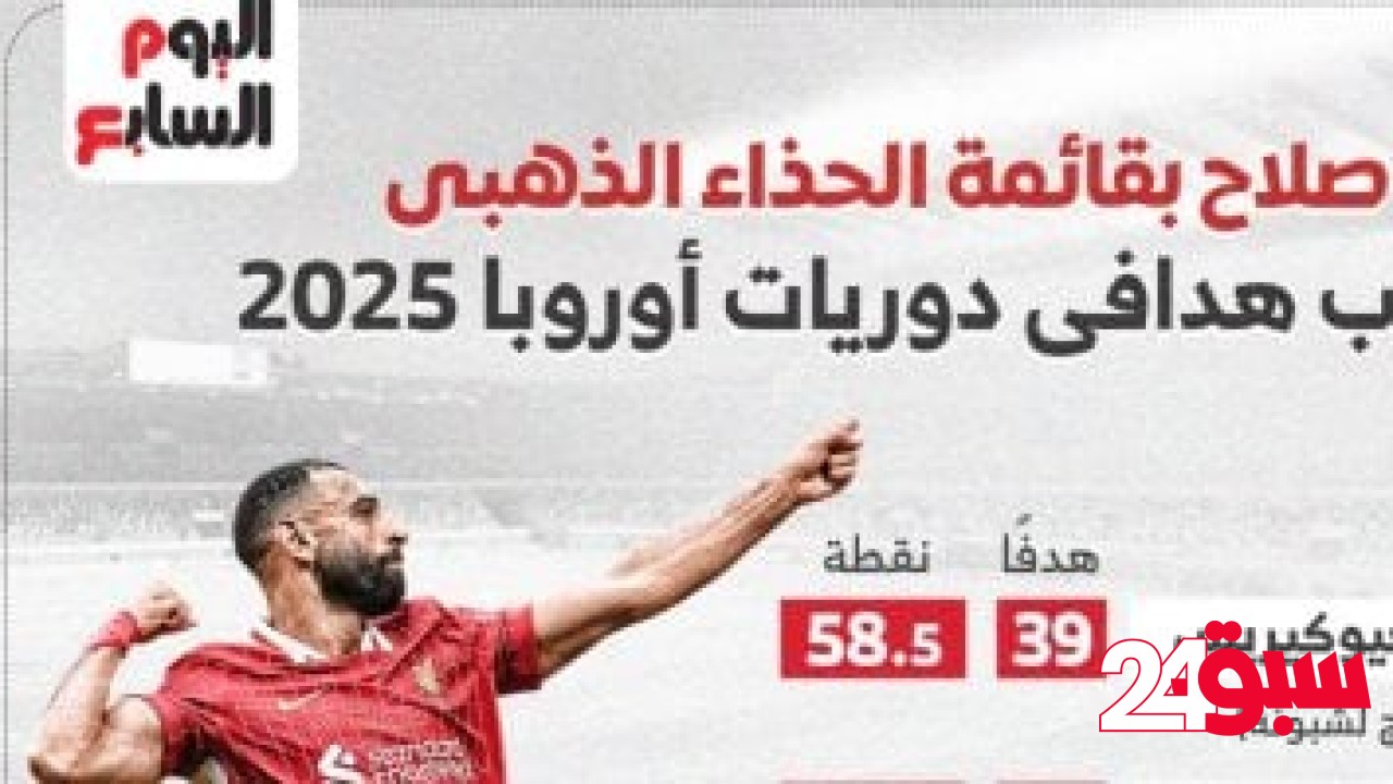 صراع الحذاء الذهبى الأوروبى قبل نهاية الموسم.. محمد صلاح ثالثا “إنفوجراف” – سبق 24