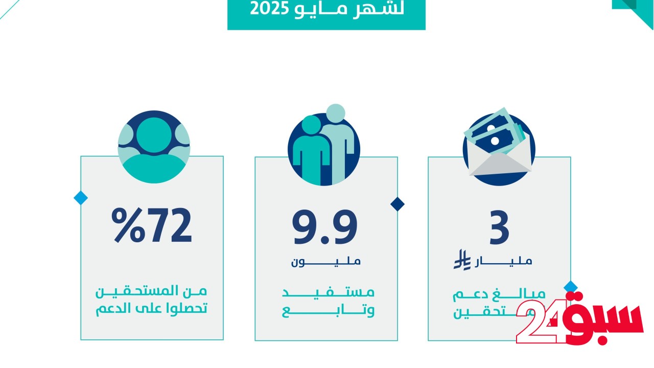 حساب المواطن: 3 مليارات ريال لمستفيدي دفعة مايو