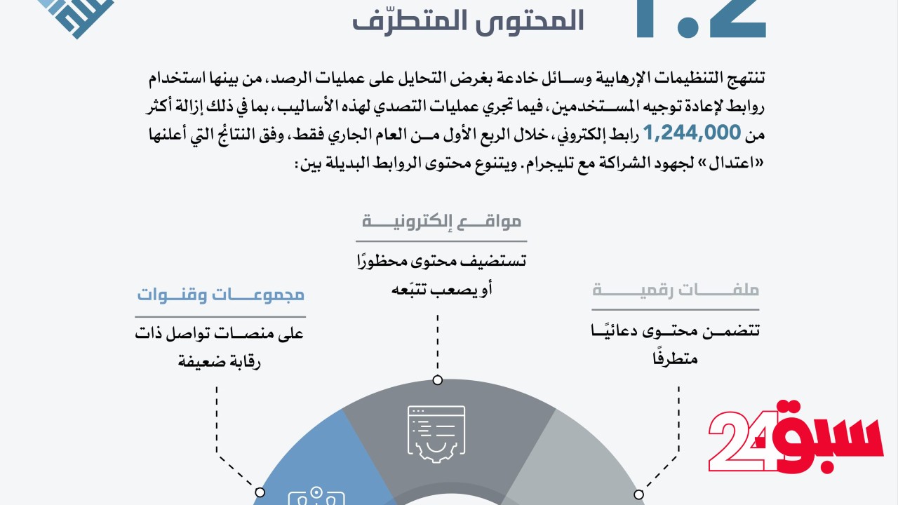 1.2 مليون رابط للتحايل على آليات رصد المحتوى المتطرّف