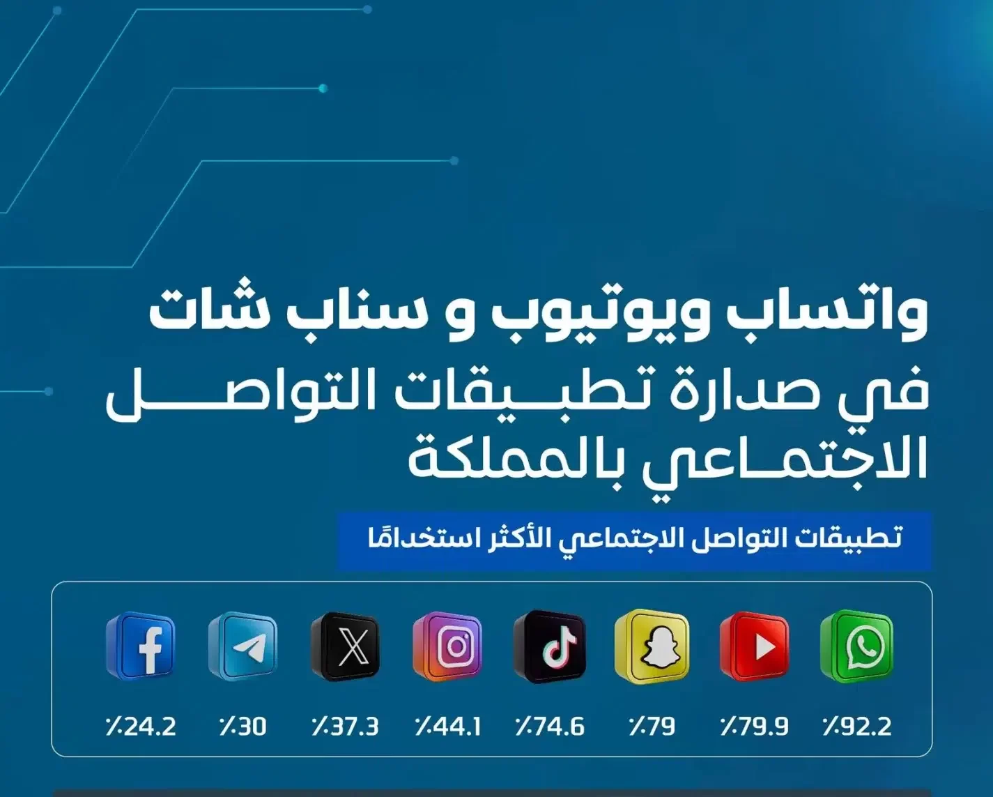 تطبيقات التواصل الاجتماعي تتصدر مشهد الاستخدام الرقمي في السعودية